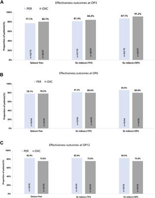 Corrigendum: Comparison of the effectiveness and safety of perampanel and oxcarbazepine as monotherapy in children and adolescents with newly diagnosed focal epilepsy